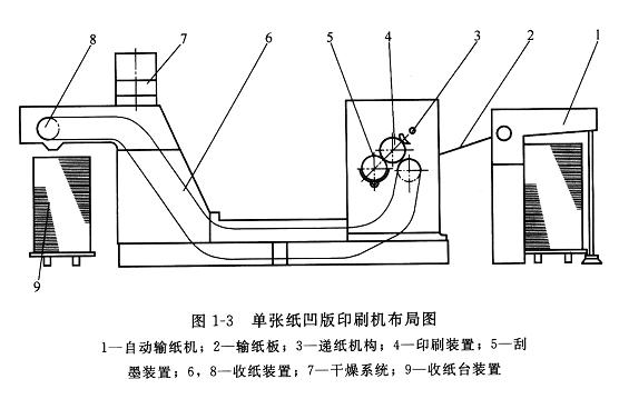 第三节 凹版印刷机的工艺系统图