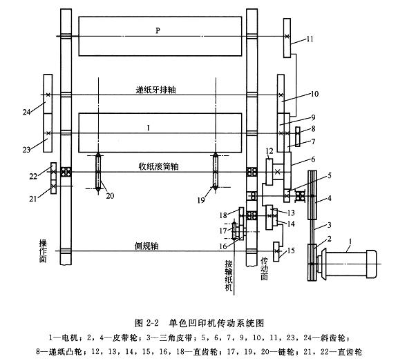 电路 电路图 电子 工程图_电路图分享 图216中,(a)为结构图,(b)为机构原理图。由图(b)所示,齐纸机构主要由输纸机凸轮轴上的凸轮1、弹簧2、摆杆3、连杆4、摆杆7、齐纸板6等构件组成。在印刷过程中,当递纸吸嘴开始递纸时,凸轮1的小面与滚子接触,在弹簧2的拉力作用下使摆杆3、连杆4、摆杆7带动齐纸板6逆时针方向绕。轴摆动让纸通过。当凸轮大面与滚子接触时,摆杆3顺时针方向摆动,通过连杆4,使齐纸板6顺时针方向摆向纸堆,把松纸吹嘴吹松的纸张理齐,然后由压纸吹嘴压到理齐的纸堆上。齐纸板的倒下与直立的时间可通过调节凸轮1在轴上的相对位置来完成。